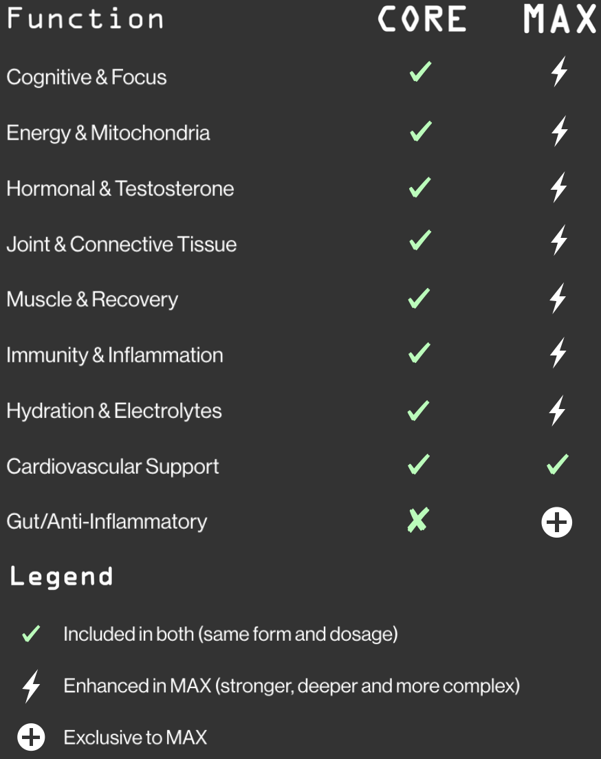 Chart comparing 'CORE' and 'MAX' versions of a supplement with checkboxes indicating included or enhanced features.